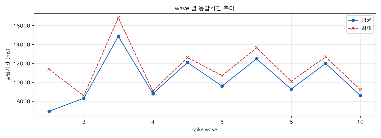 wave 별 응답시간 추이