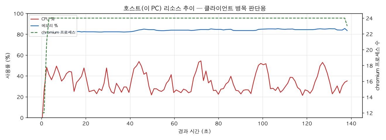 호스트(PC) 리소스 추이