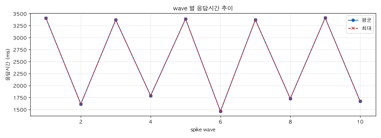 wave 별 응답시간 추이