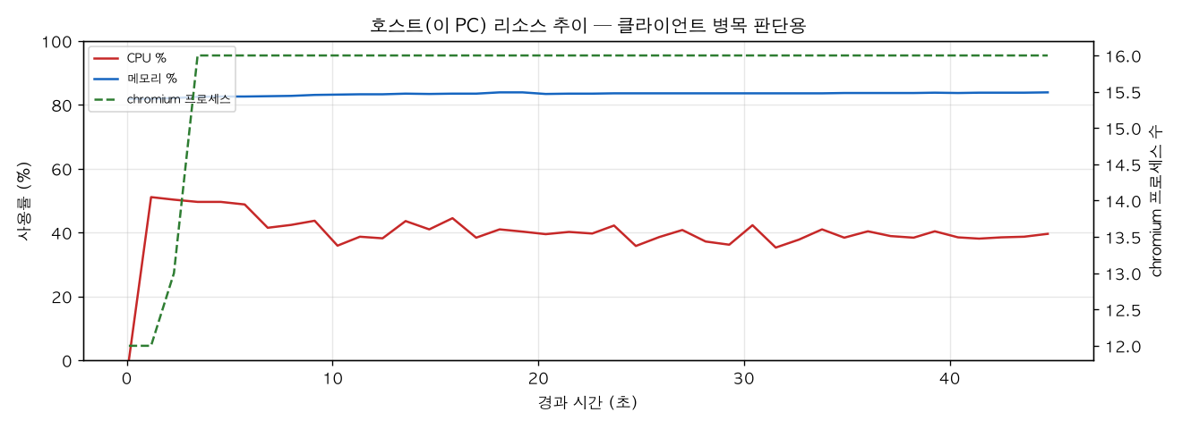 호스트(PC) 리소스 추이