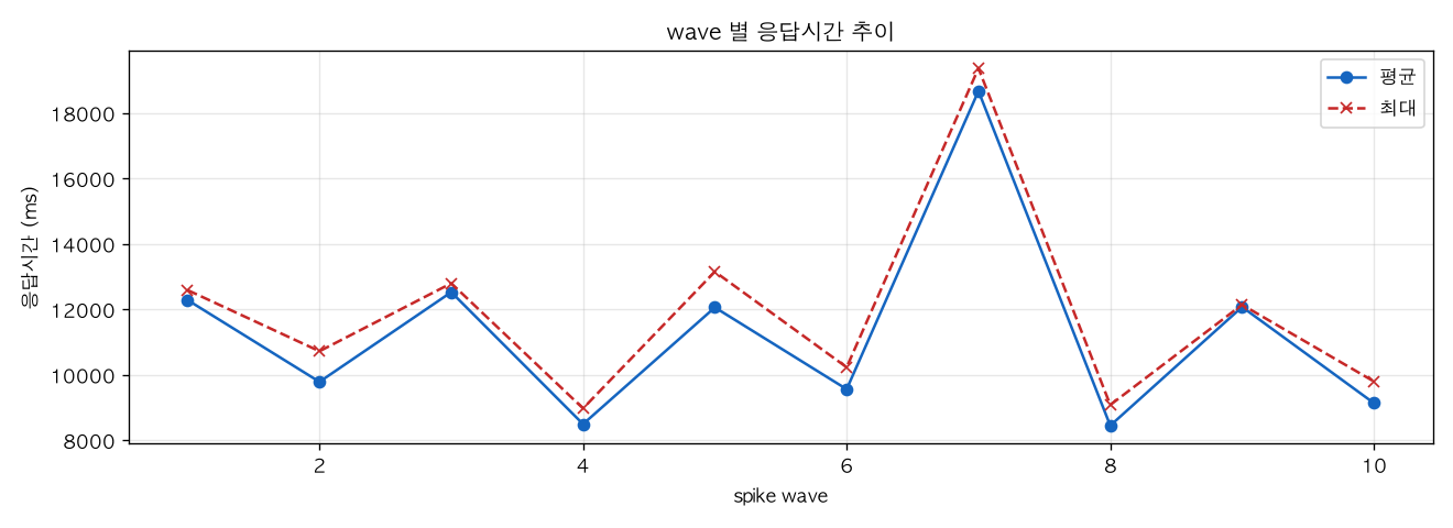 wave 별 응답시간 추이