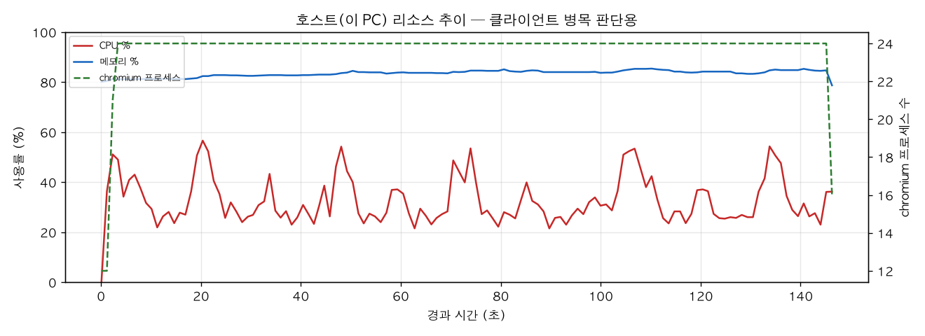 호스트(PC) 리소스 추이
