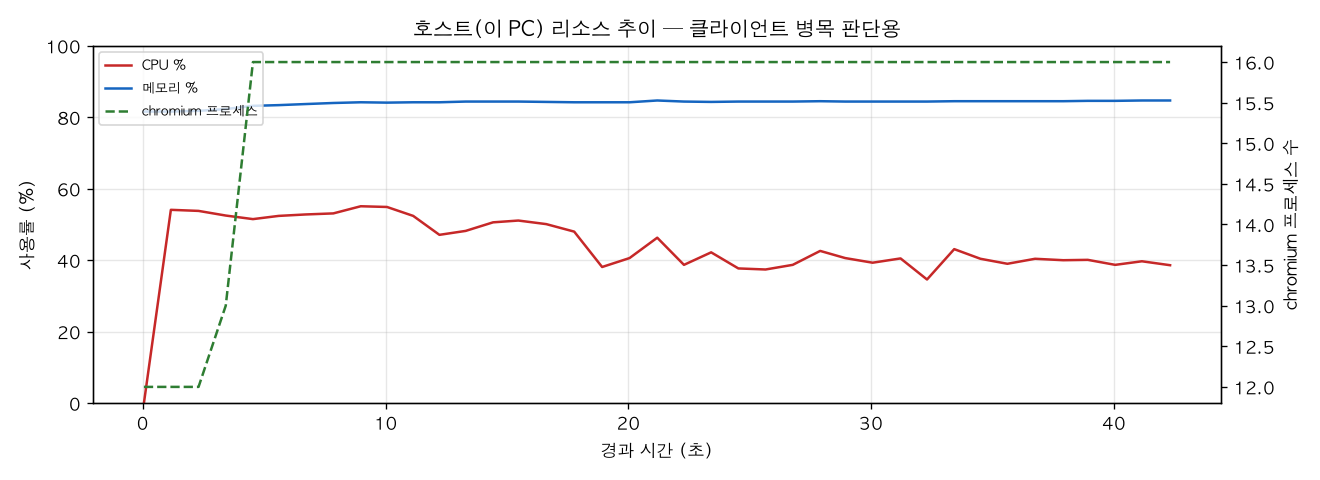 호스트(PC) 리소스 추이