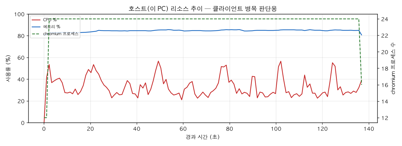 호스트(PC) 리소스 추이