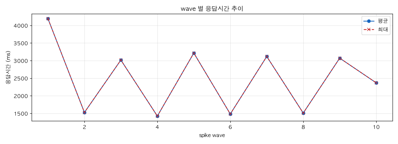 wave 별 응답시간 추이