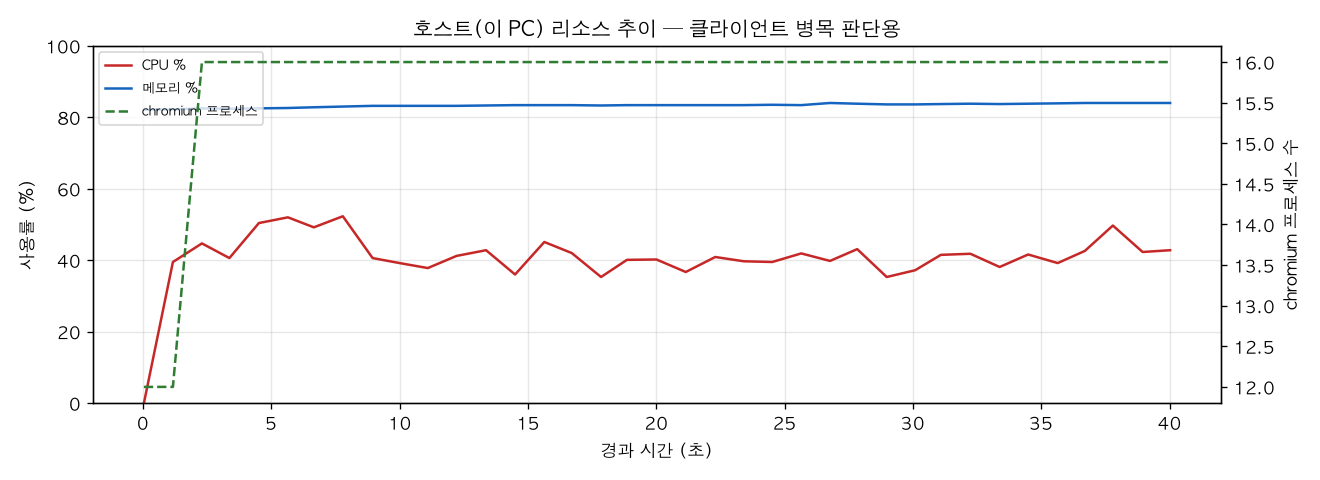 호스트(PC) 리소스 추이