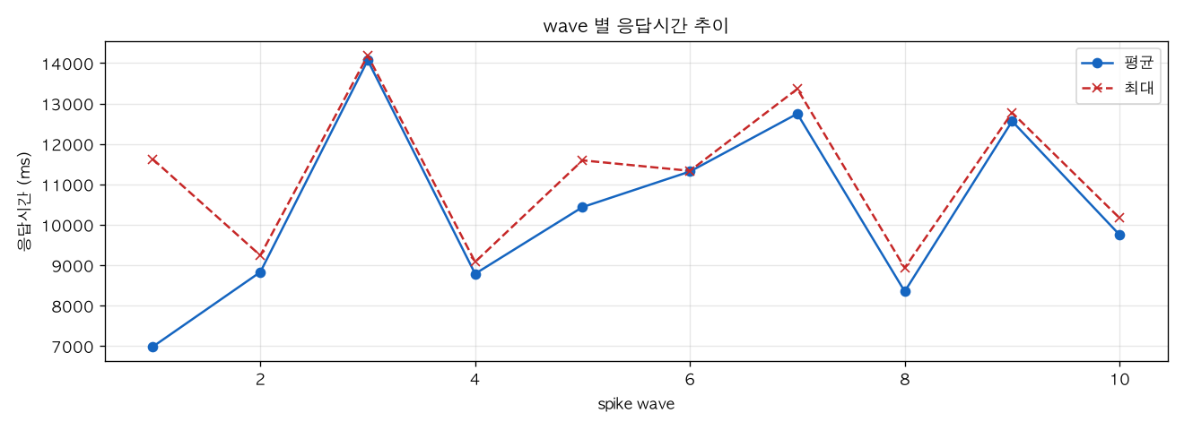wave 별 응답시간 추이