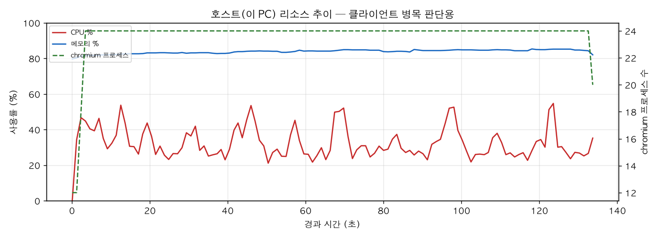 호스트(PC) 리소스 추이