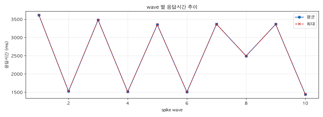 wave 별 응답시간 추이