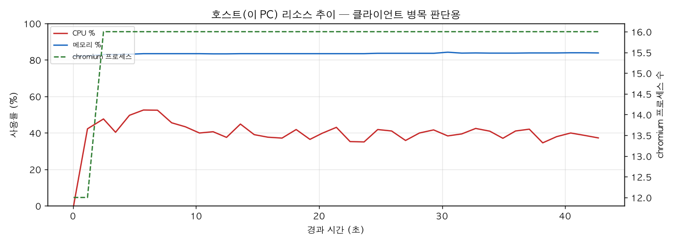 호스트(PC) 리소스 추이