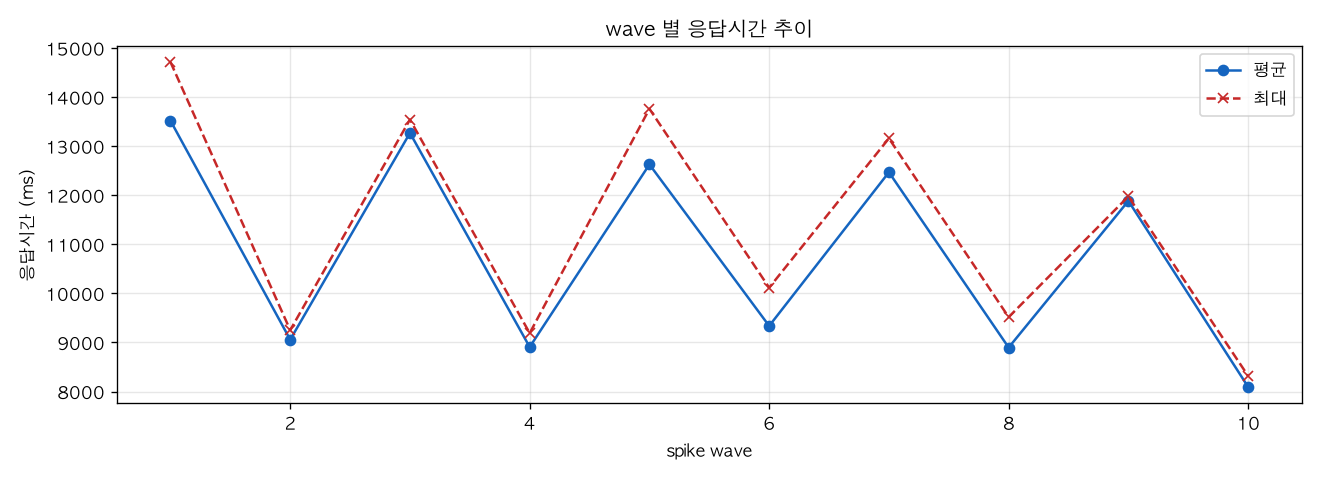 wave 별 응답시간 추이