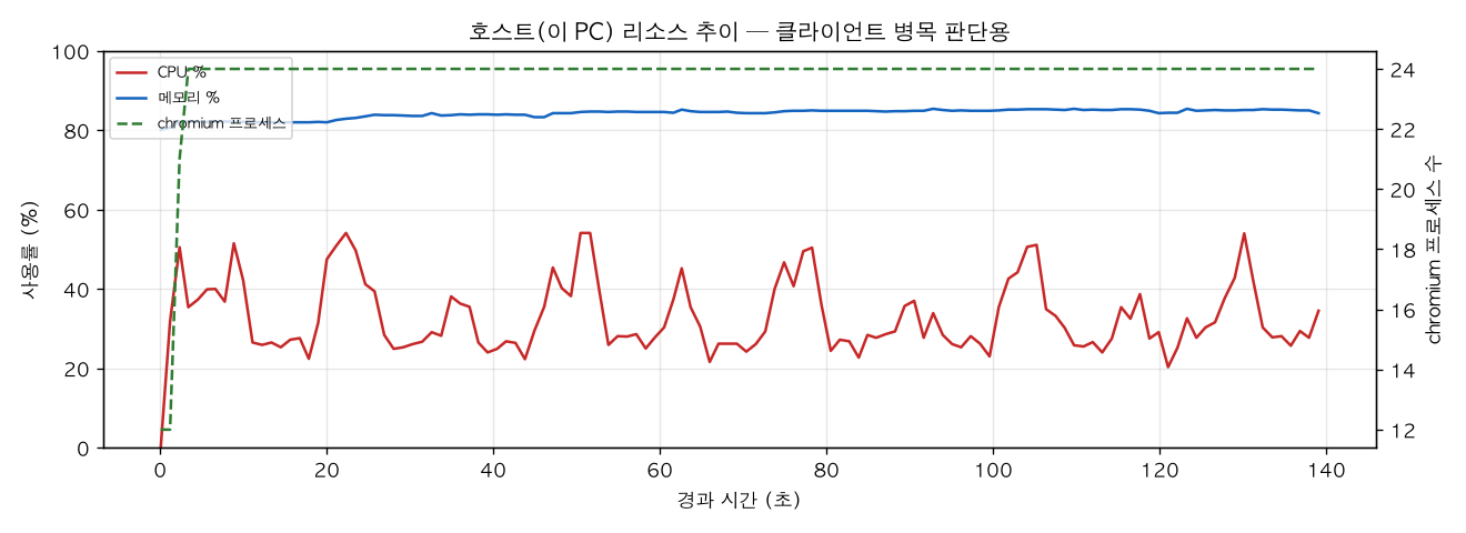 호스트(PC) 리소스 추이