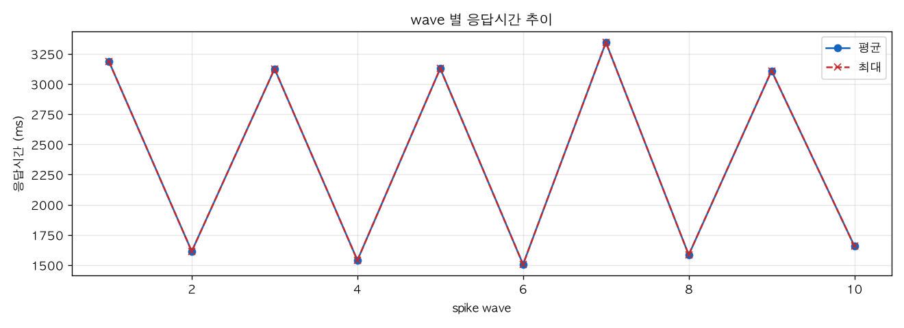 wave 별 응답시간 추이