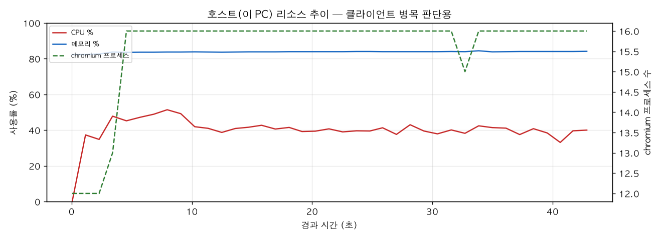 호스트(PC) 리소스 추이