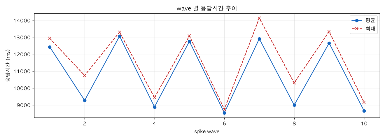 wave 별 응답시간 추이