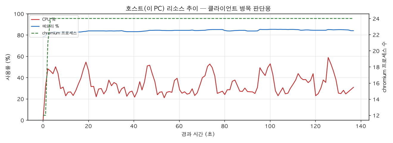 호스트(PC) 리소스 추이