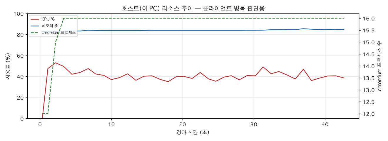 호스트(PC) 리소스 추이
