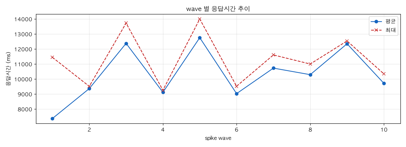 wave 별 응답시간 추이
