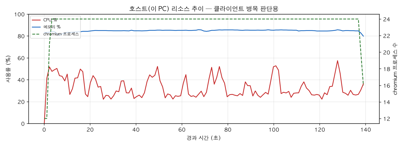 호스트(PC) 리소스 추이