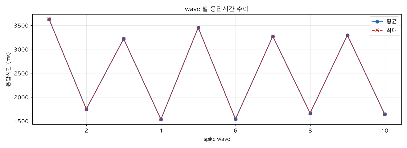 wave 별 응답시간 추이