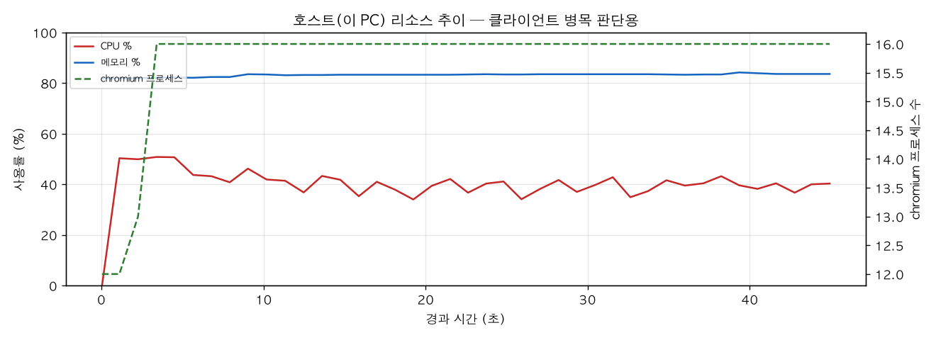 호스트(PC) 리소스 추이