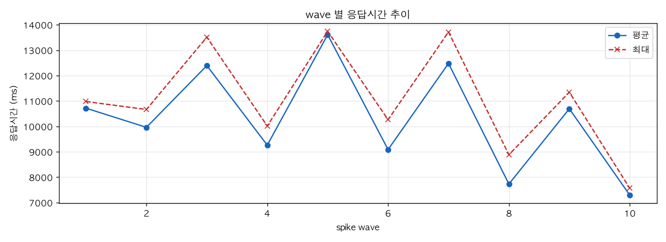 wave 별 응답시간 추이
