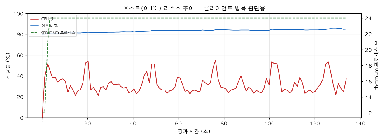 호스트(PC) 리소스 추이