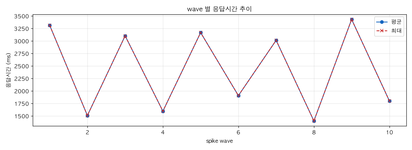 wave 별 응답시간 추이