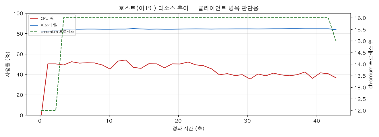 호스트(PC) 리소스 추이