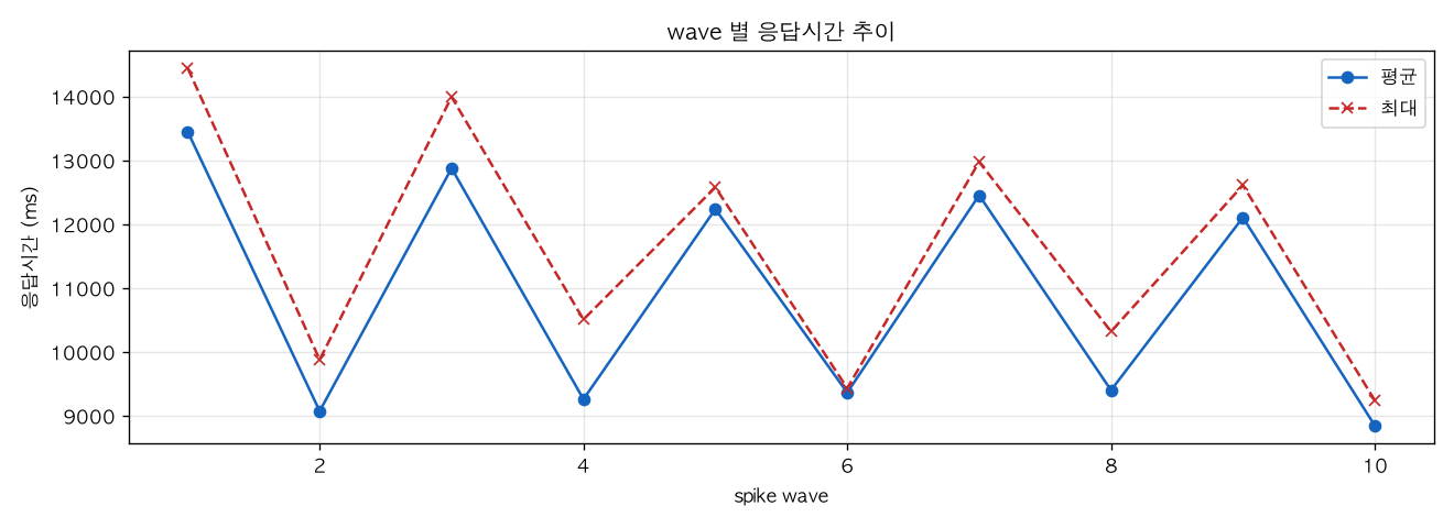 wave 별 응답시간 추이