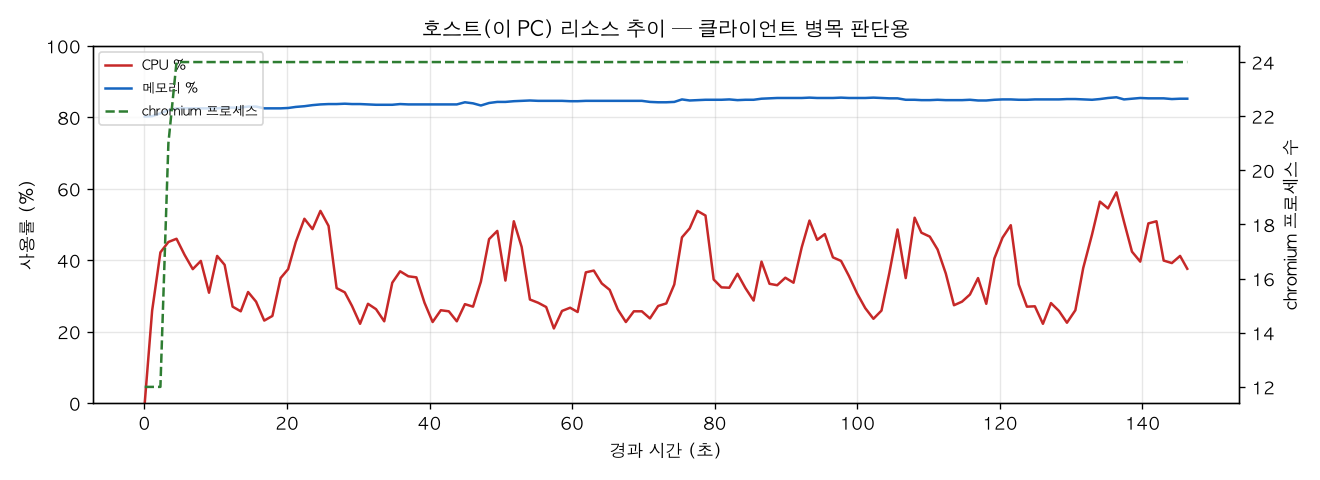 호스트(PC) 리소스 추이