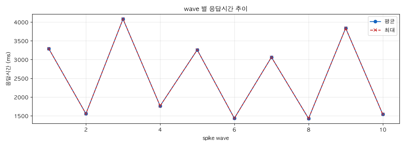 wave 별 응답시간 추이