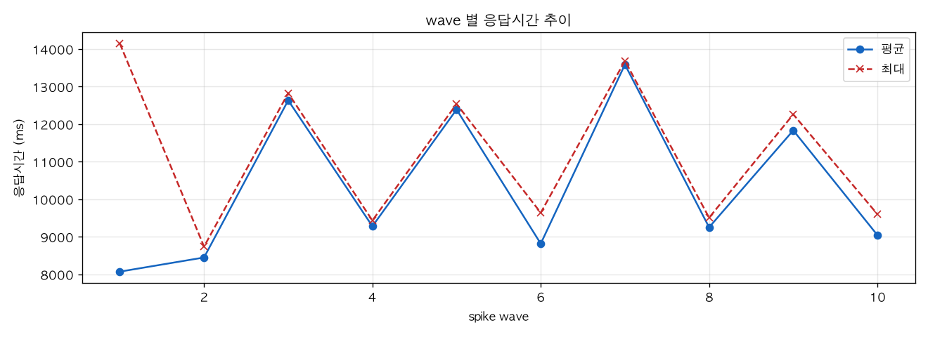 wave 별 응답시간 추이