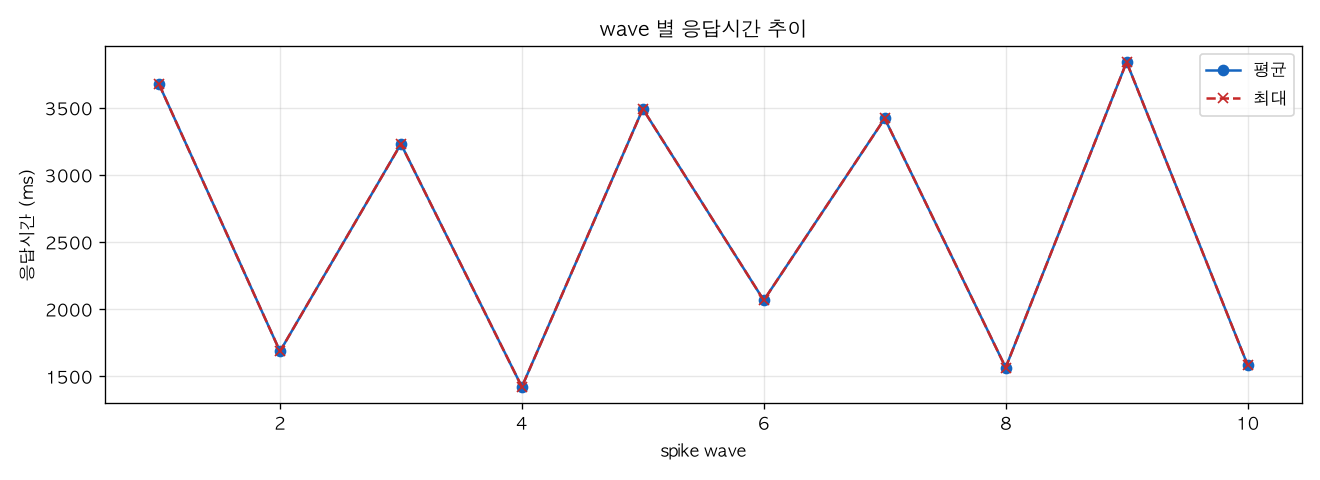 wave 별 응답시간 추이