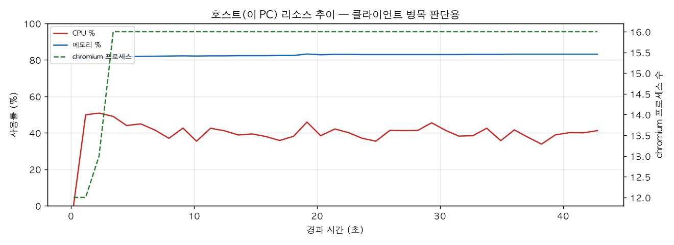 호스트(PC) 리소스 추이