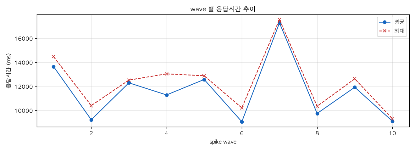 wave 별 응답시간 추이
