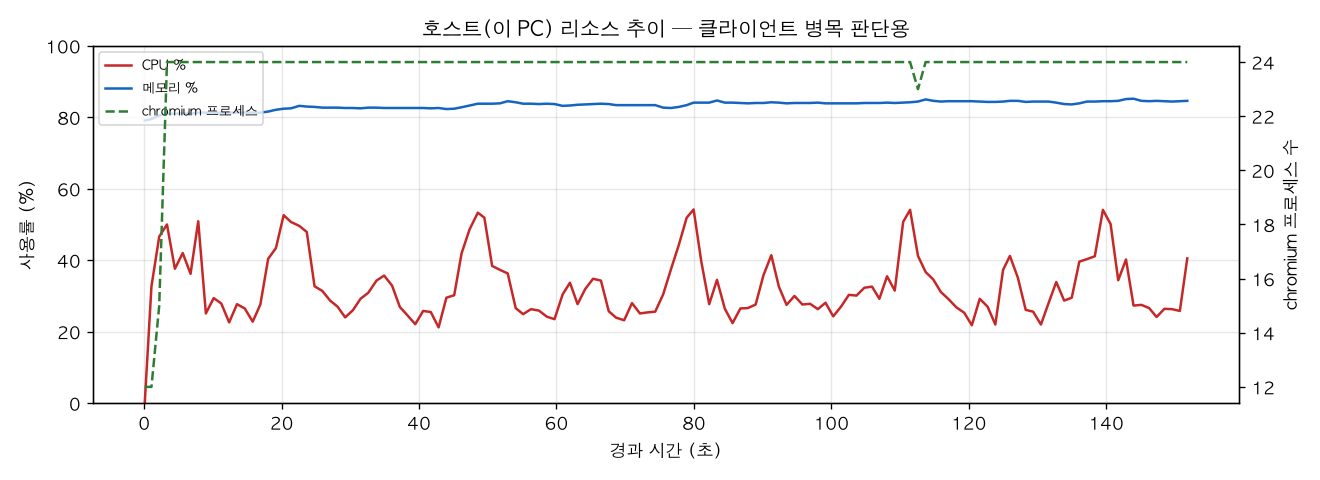 호스트(PC) 리소스 추이