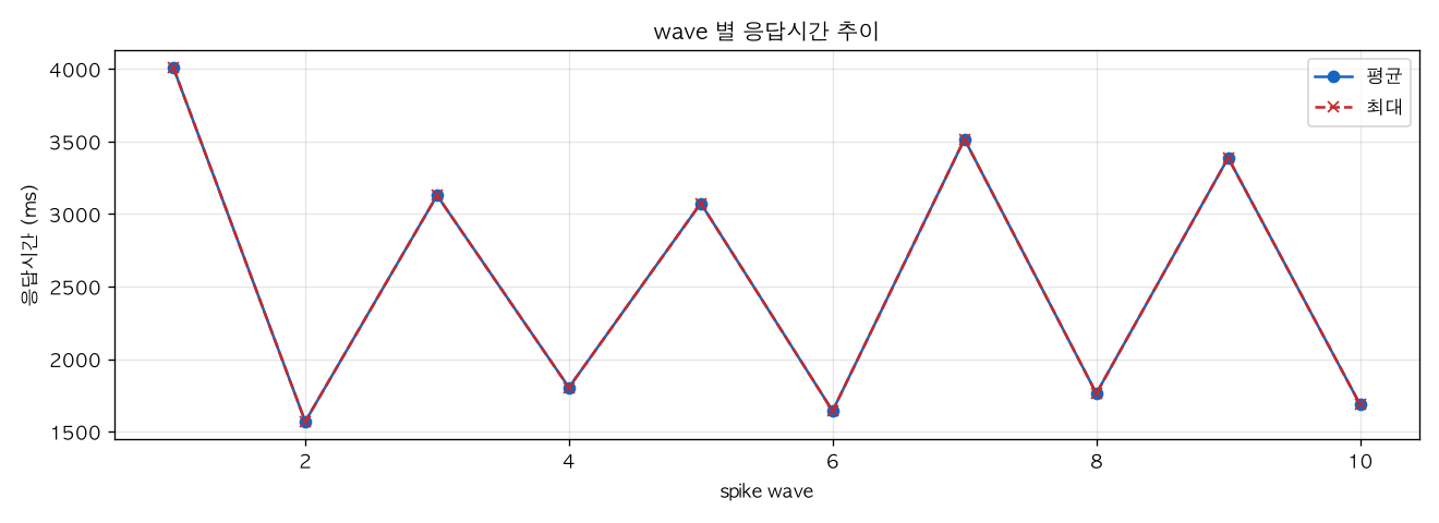 wave 별 응답시간 추이