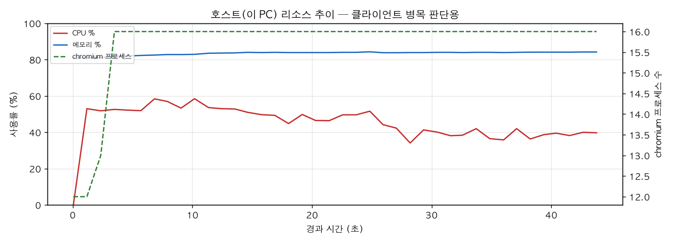 호스트(PC) 리소스 추이
