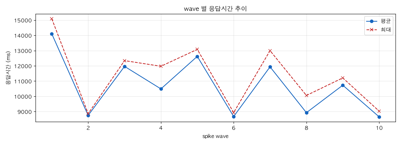 wave 별 응답시간 추이