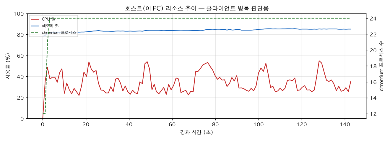 호스트(PC) 리소스 추이