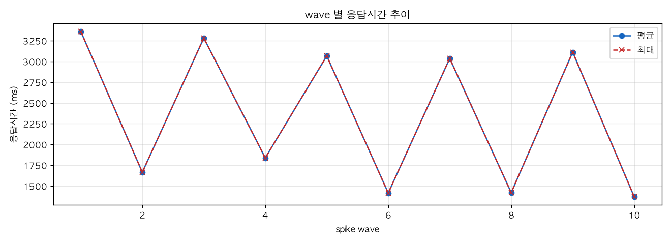 wave 별 응답시간 추이