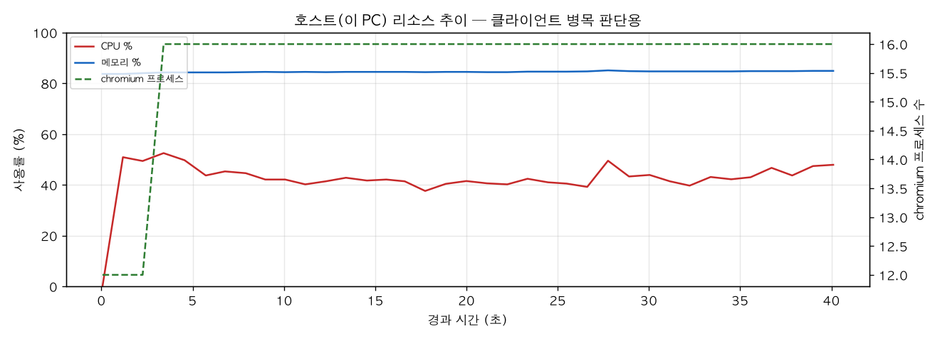 호스트(PC) 리소스 추이