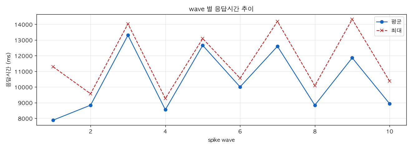 wave 별 응답시간 추이