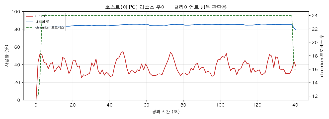 호스트(PC) 리소스 추이
