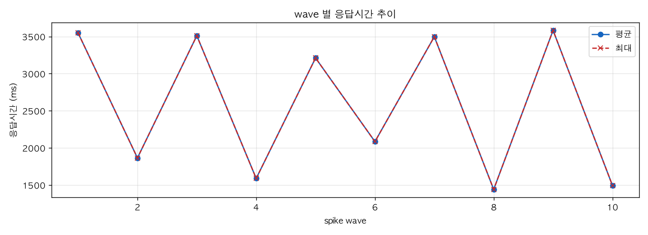 wave 별 응답시간 추이