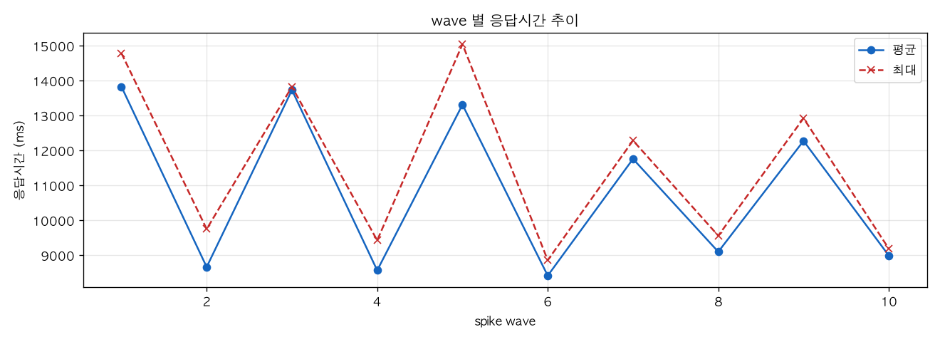 wave 별 응답시간 추이