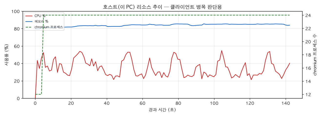 호스트(PC) 리소스 추이
