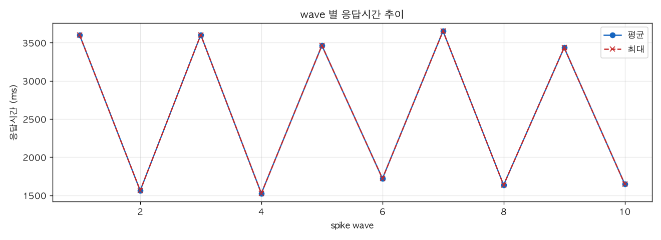 wave 별 응답시간 추이
