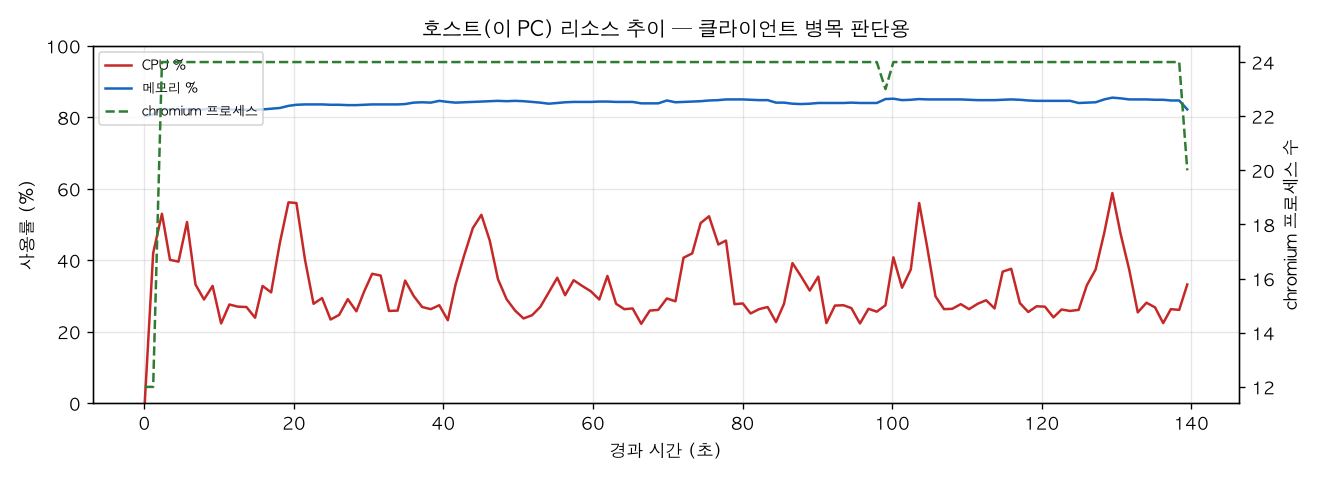 호스트(PC) 리소스 추이